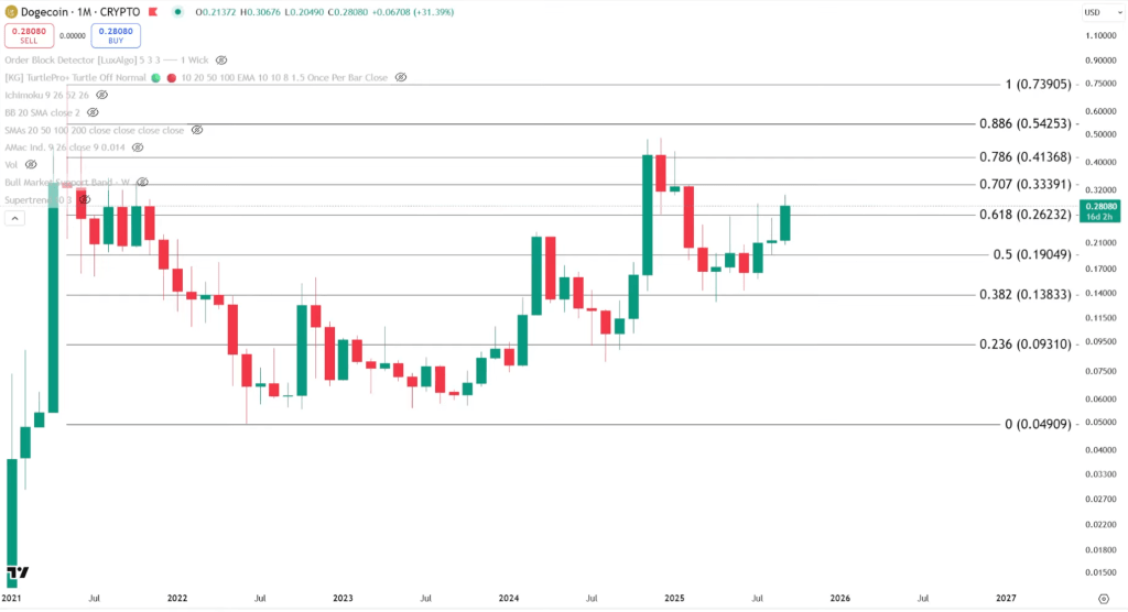 Dogecoin Fibonacci price targets