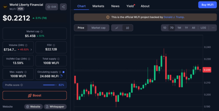WLFI on CoinMarketCap.