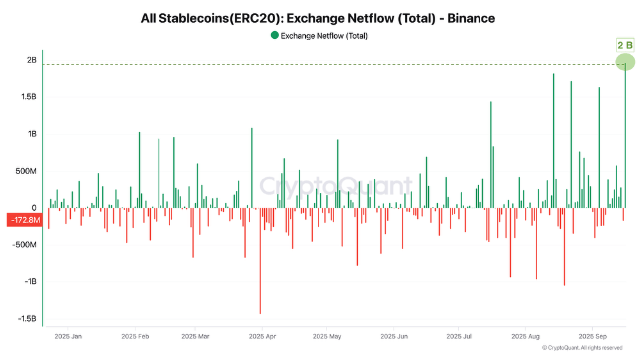 Stablecoin Inflows Binance