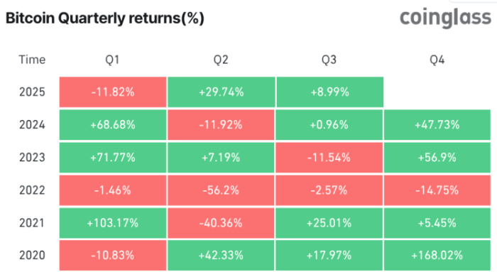 Coinglass data showing Bitcoin quarterly returns
