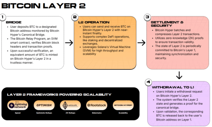 Bitcoin Layer 2 explanation.