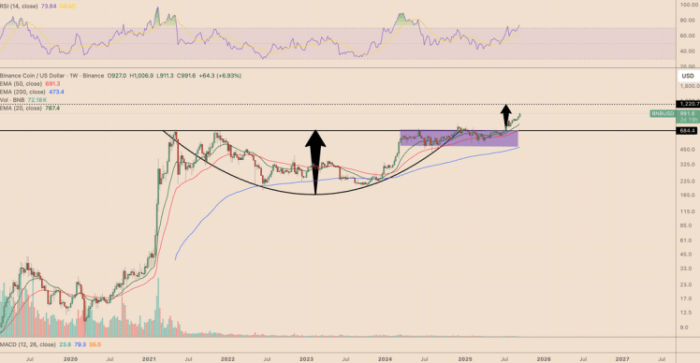 BNB cup-and-handle chart pattern prediction.