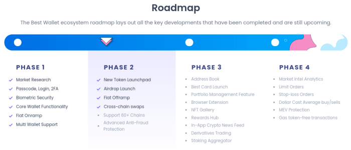 Best Wallet’s roadmap.