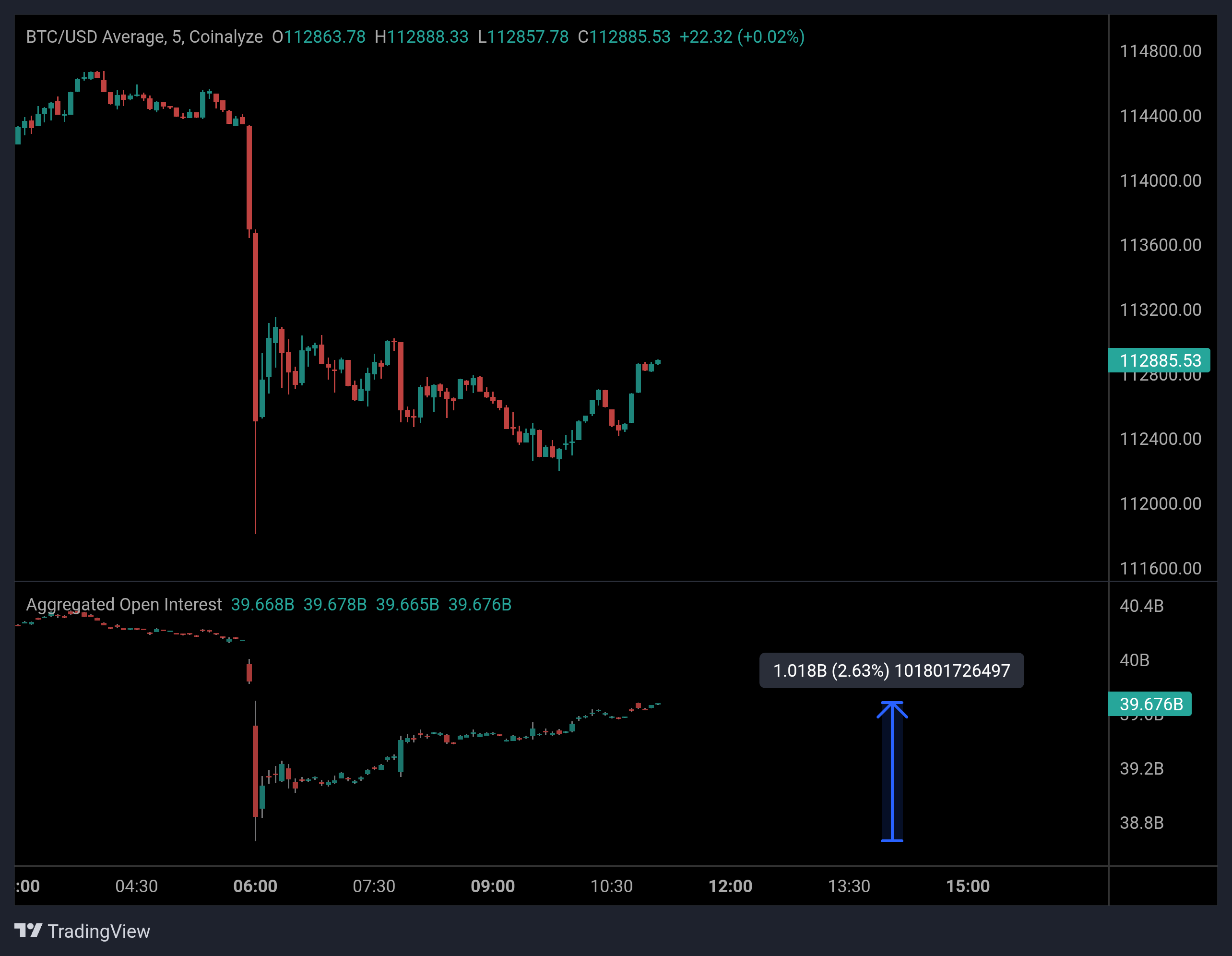 Bitcoin Open Interest