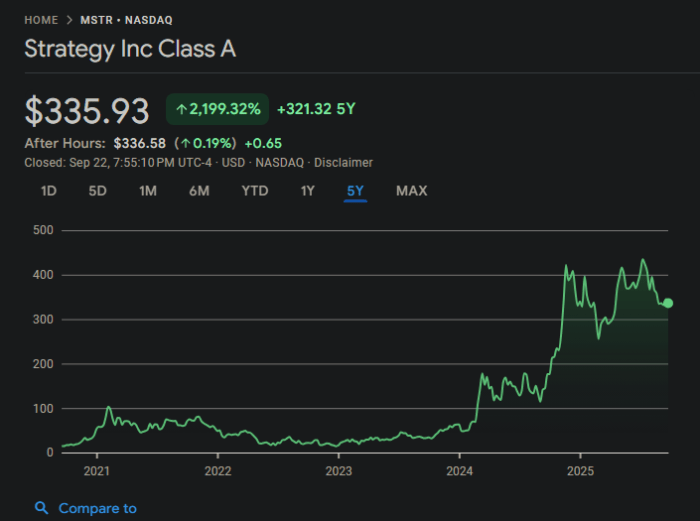 MSTRโs 5-year NASDAQ ROI.