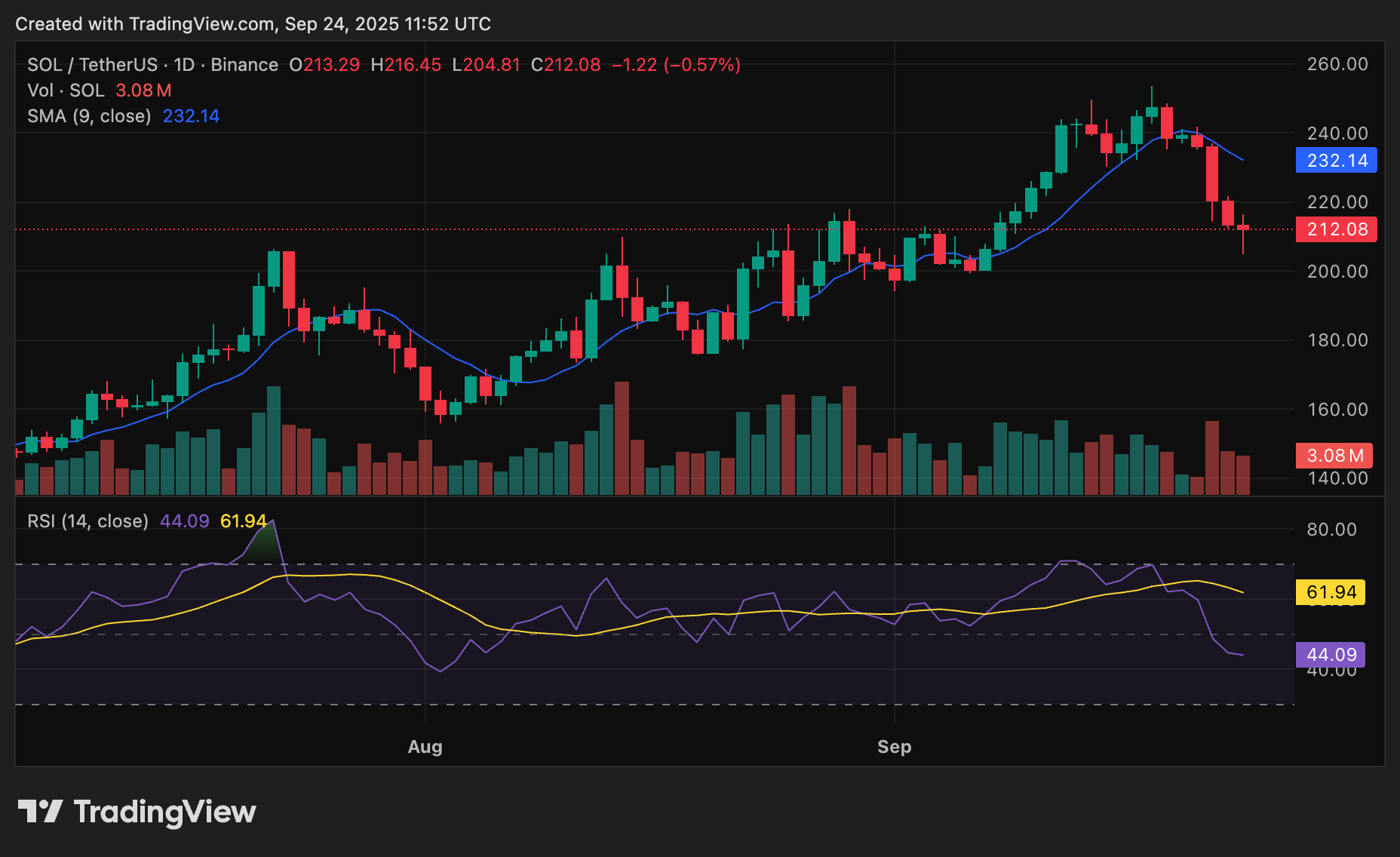 Solana price chart amid crypto market downturn.