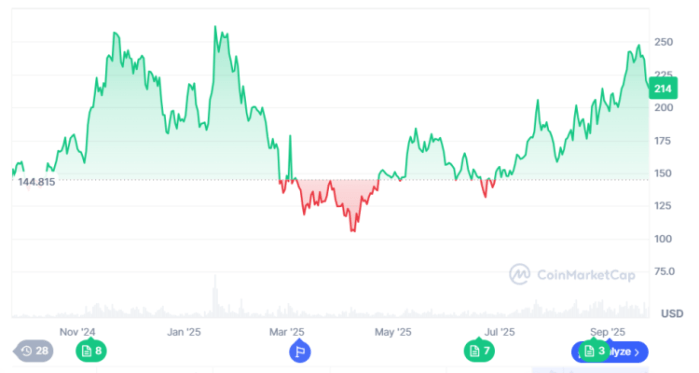 Solana price performance