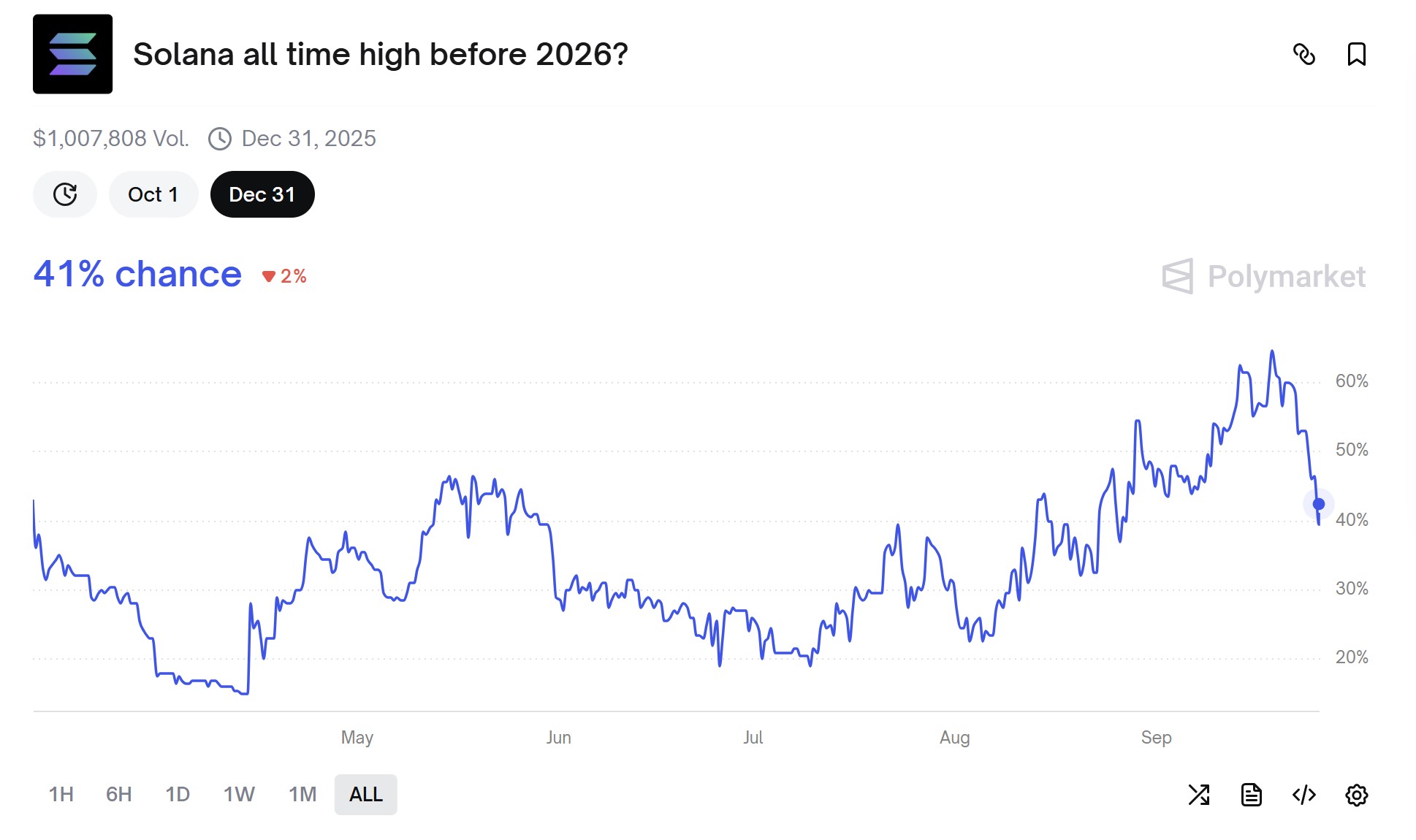 Cryptocurrencies, Bitcoin Price, Markets, United States, Cryptocurrency Exchange, Price Analysis, Market Analysis, Altcoin Watch, Solana