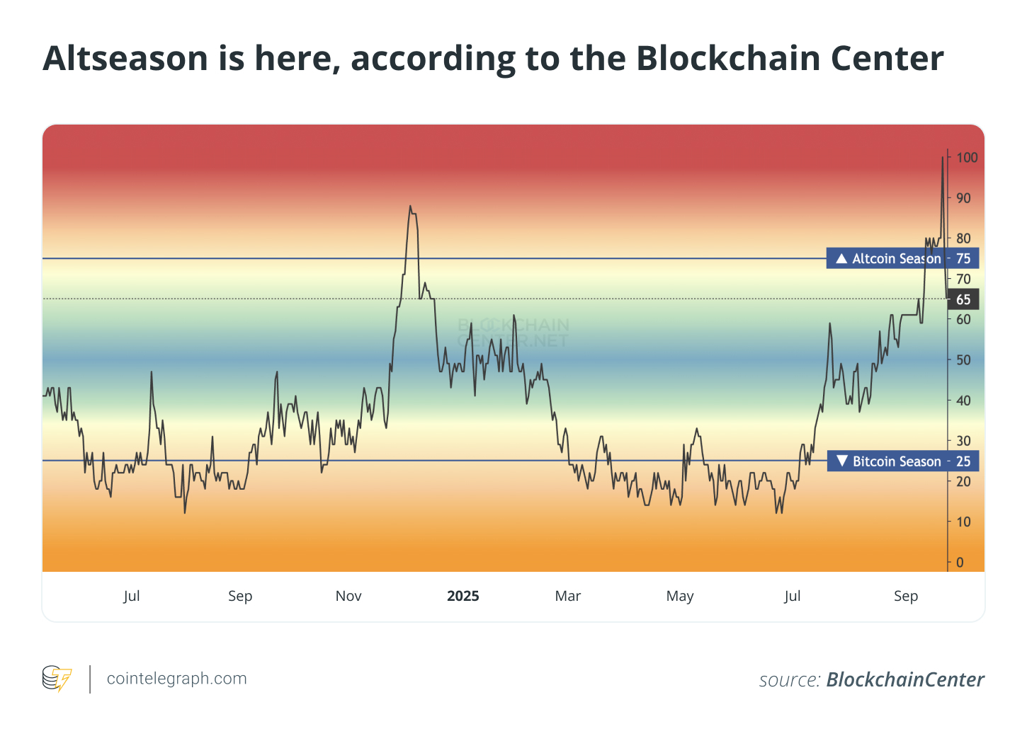 Altseason is here, according to the Blockchain Center Altseason is here, according to the Blockchain Center