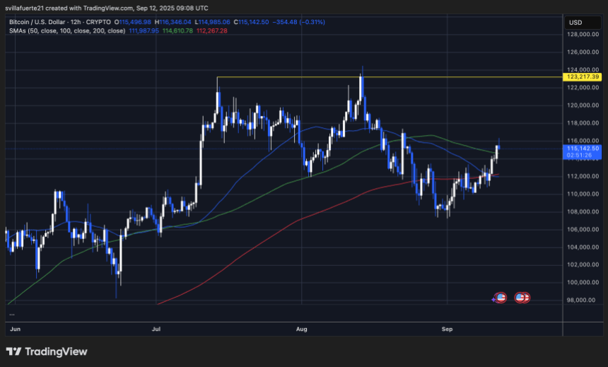 BTC testing key supply level | Source: BTCUSDT chart on TradingView