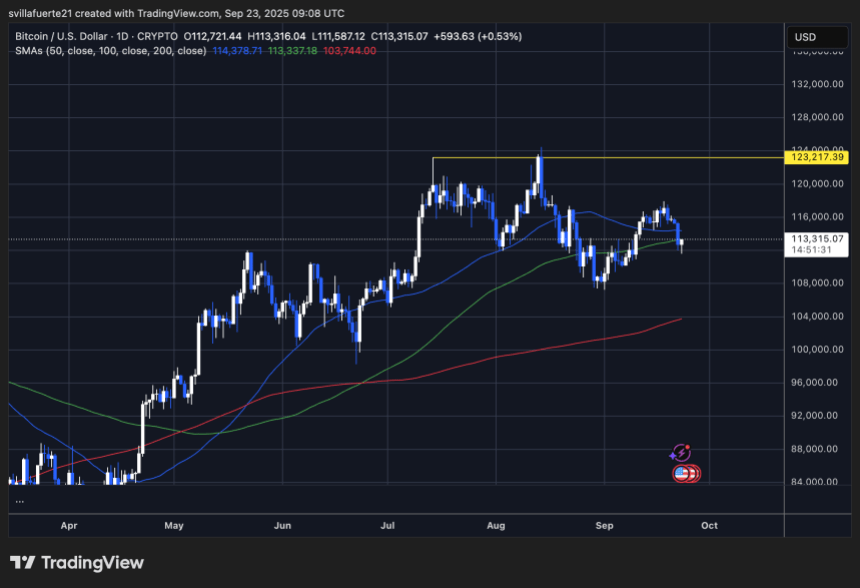 BTC testing key support level | Source: BTCUSDT chart on TradingView