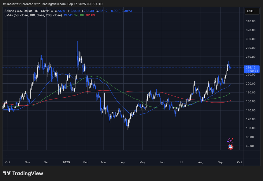 SOL testing key resistance | Source: SOLUSDT chart on TradingView