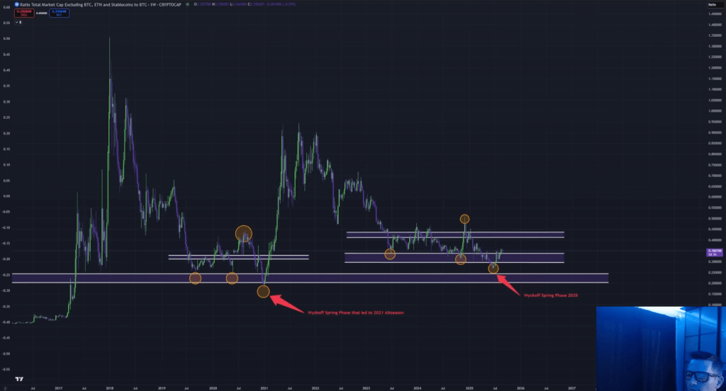 Total crypto market cap excluding BTC, ETH, stablecoins to BTC