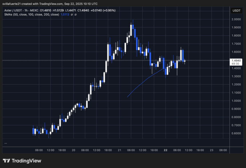 ASTER testing key level | Source: ASTERUSDT chart on TradingView