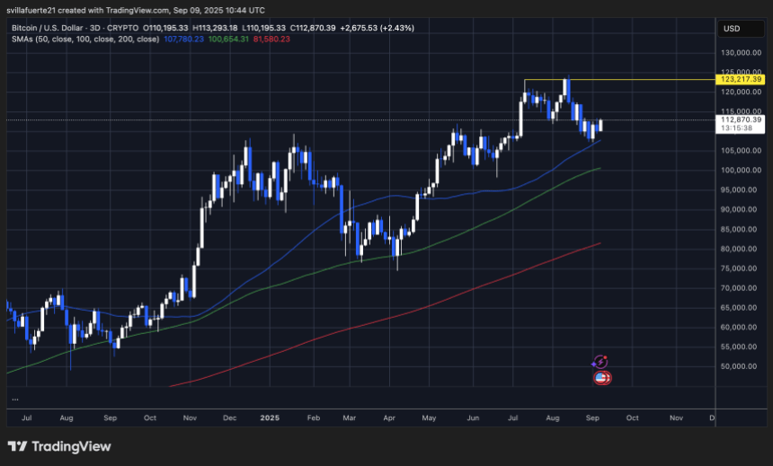 BTC holding key demand zone | Source: BTCUSDT chart on TradingView
