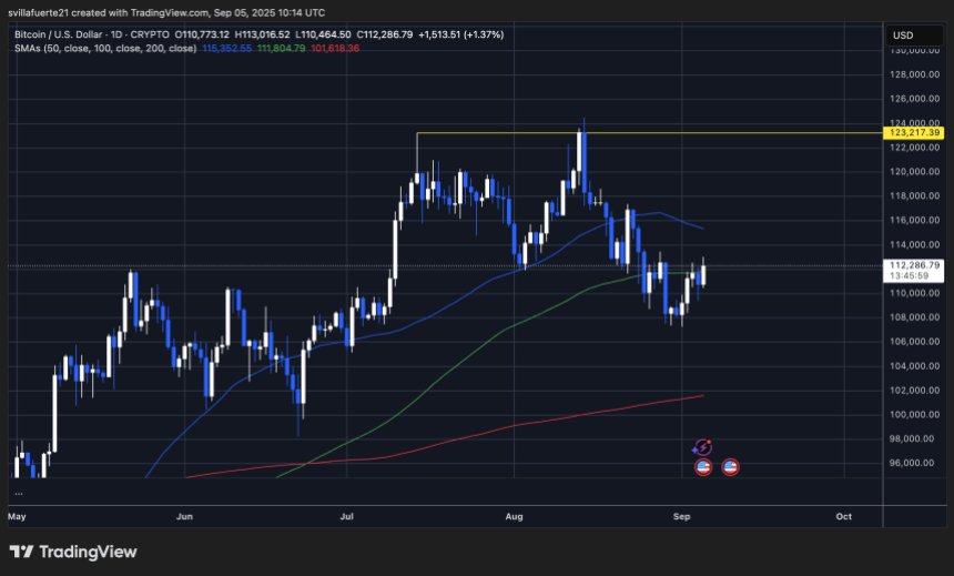 BTC struggles to push above $115K | Source: BTCUSDT chart on TradingView