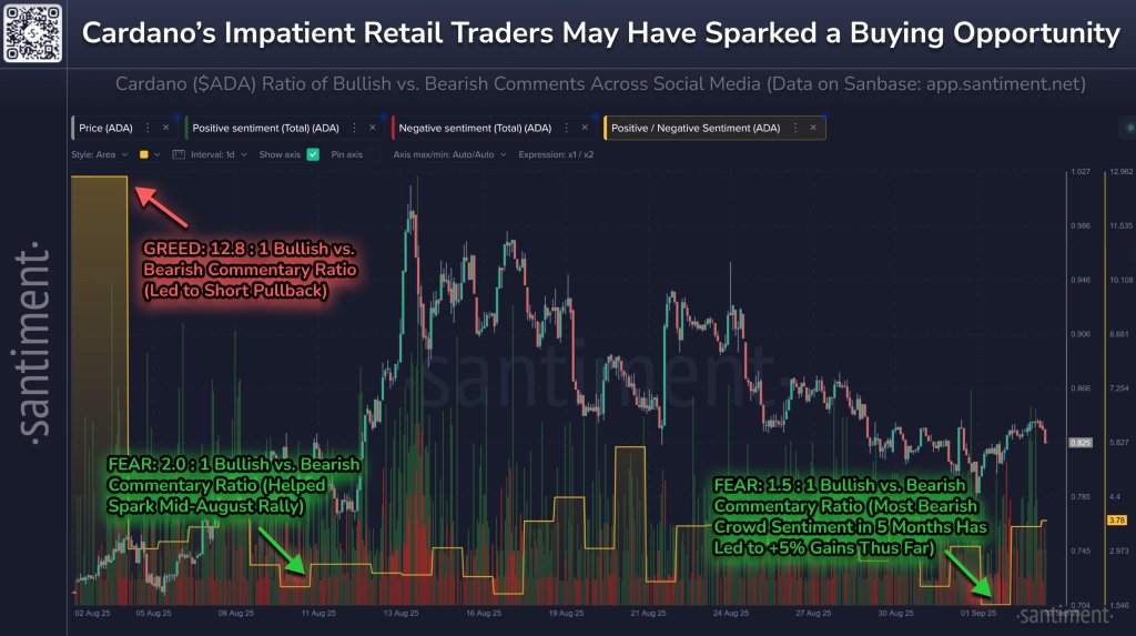 Cardano retail sentiment