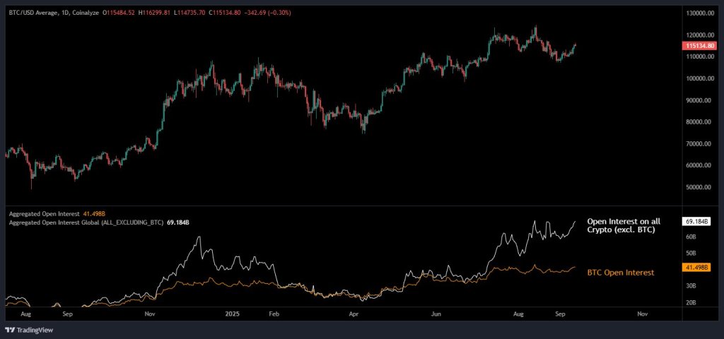 Bitcoin vs altcoin open interest