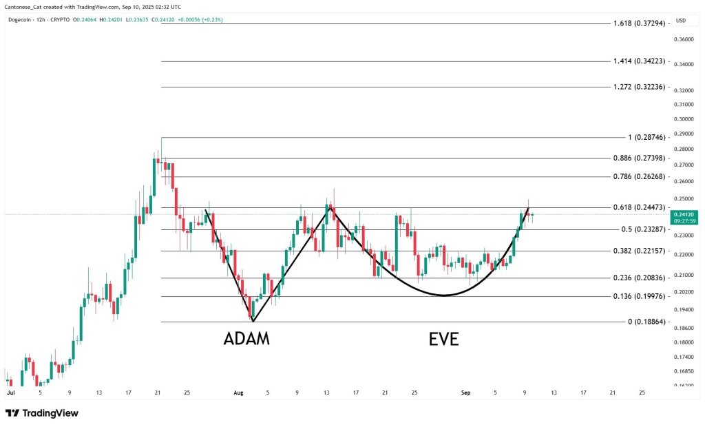 Dogecoin Adam and Eve pattern