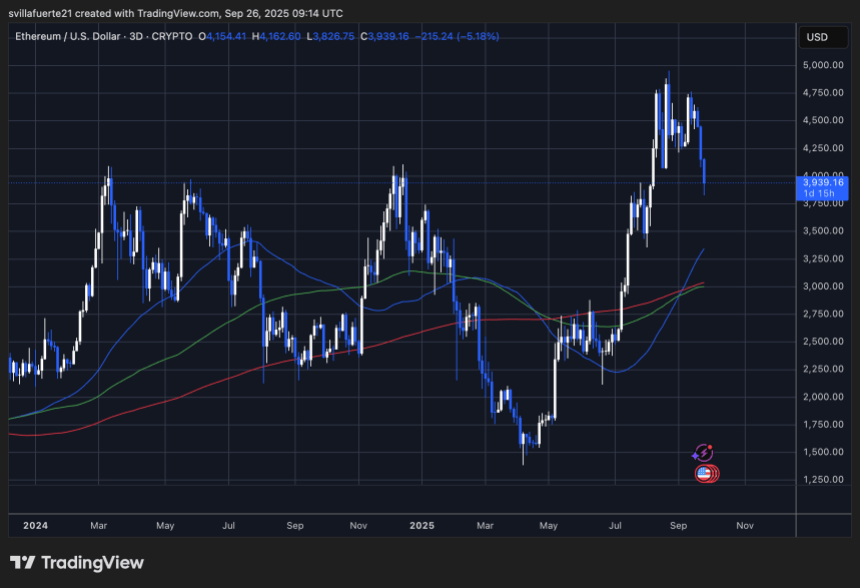ETH testing previous resistance as support | Source: ETHUSDT chart on TradingView