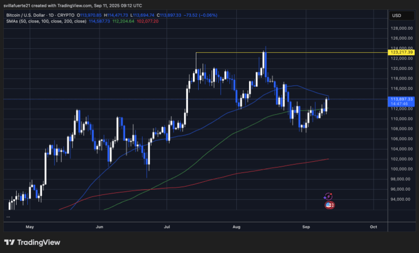 BTC testing structural resistance | Source: BTCUSDT chart on TradingView
