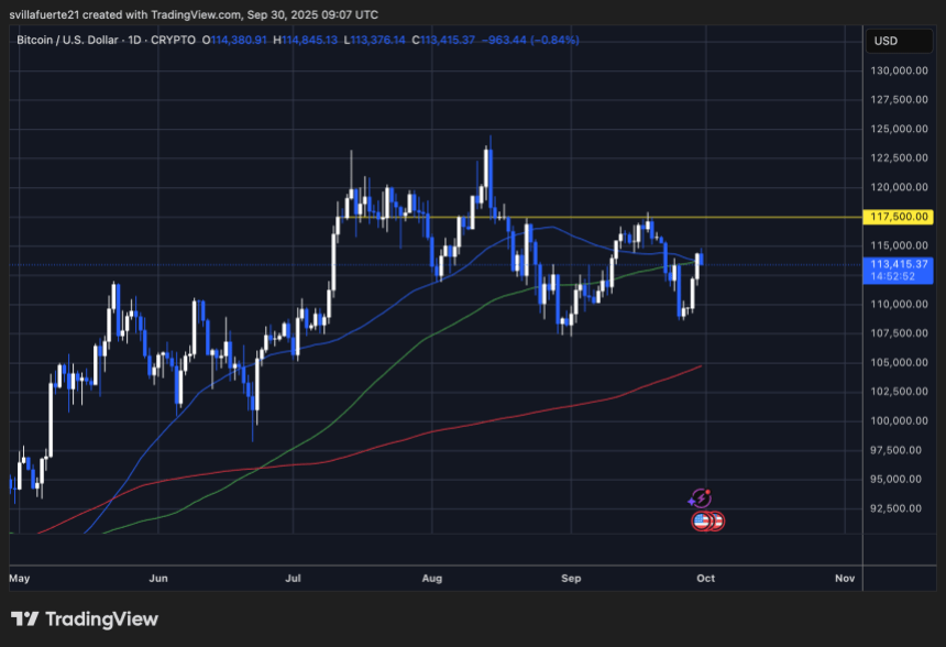 BTC facing resistance | Source: BTCUSDT chart on TradingView
