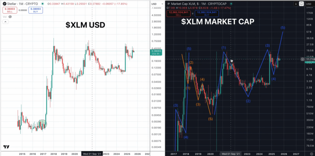 XLM price prediction