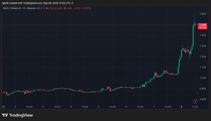 Worldcoin, wld, wldusdt