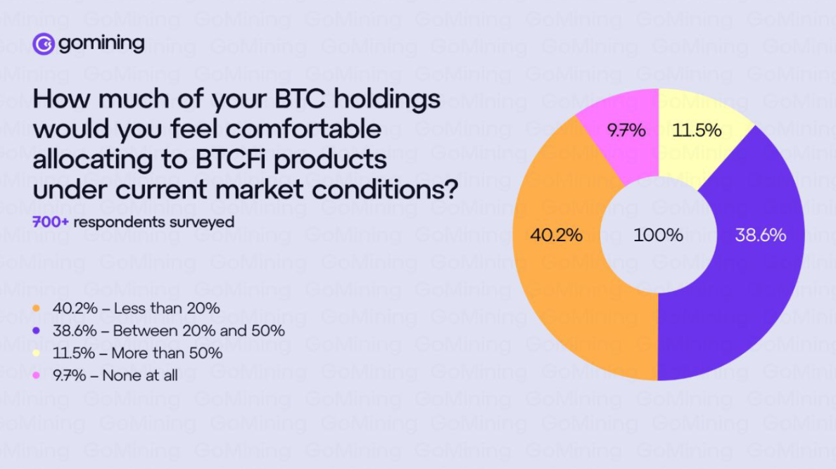 Bitcoin holders show interest in BTCFi but awareness still remains low, research shows - 2
