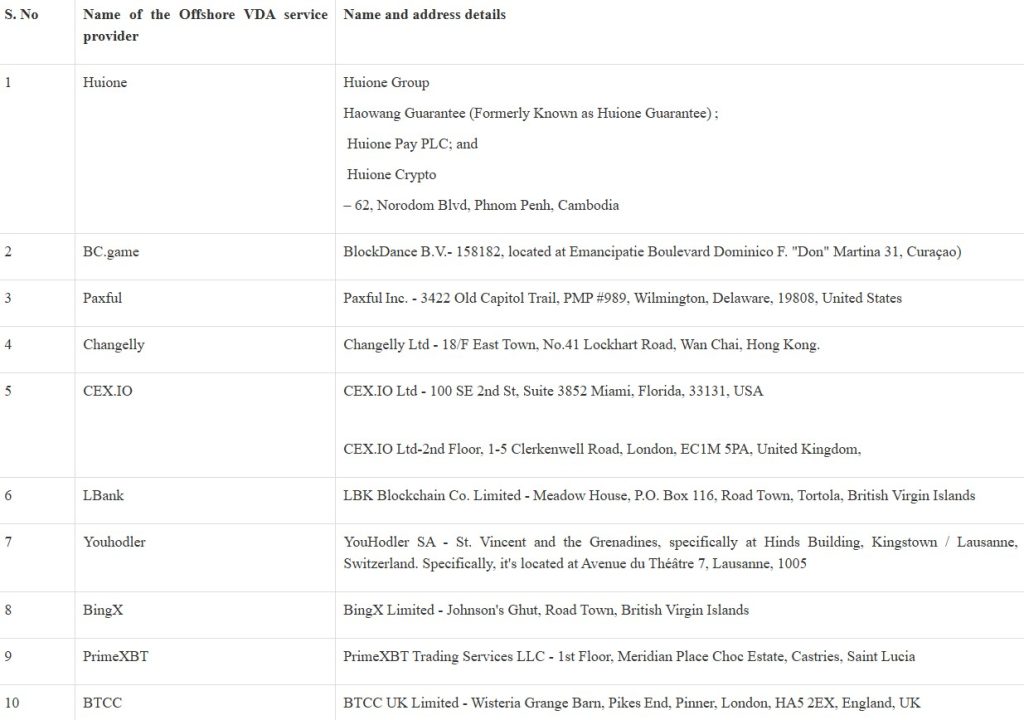 10 of the 25 exchanges named by India's FIU allegedly violating AML rules.
