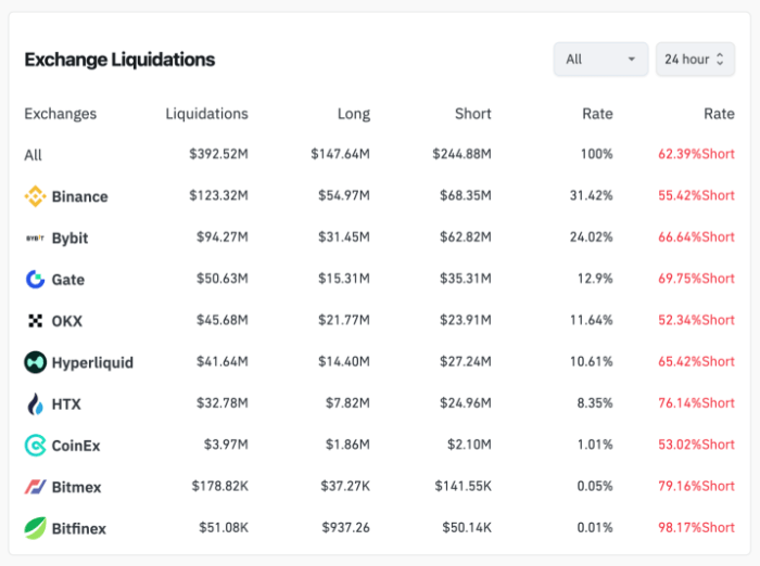 Exchange liquidations via CoinGlass.