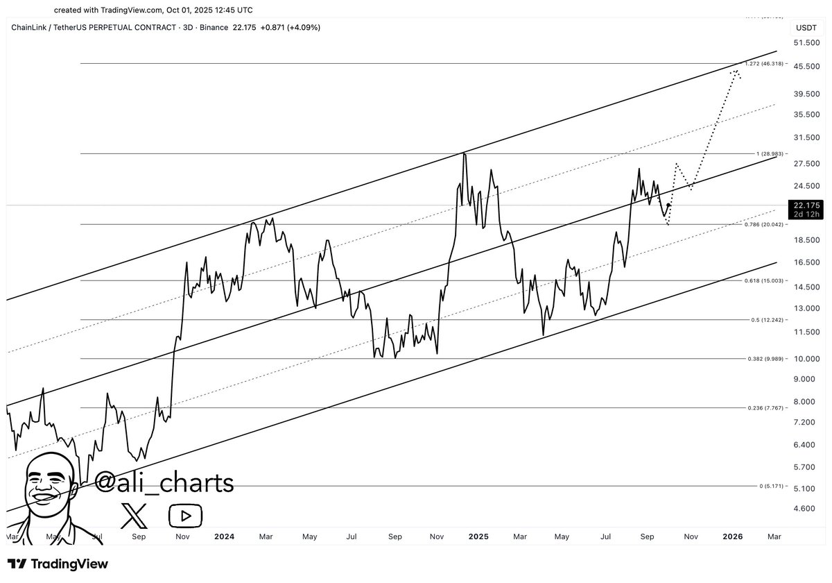 Chainlink Ascending Channel