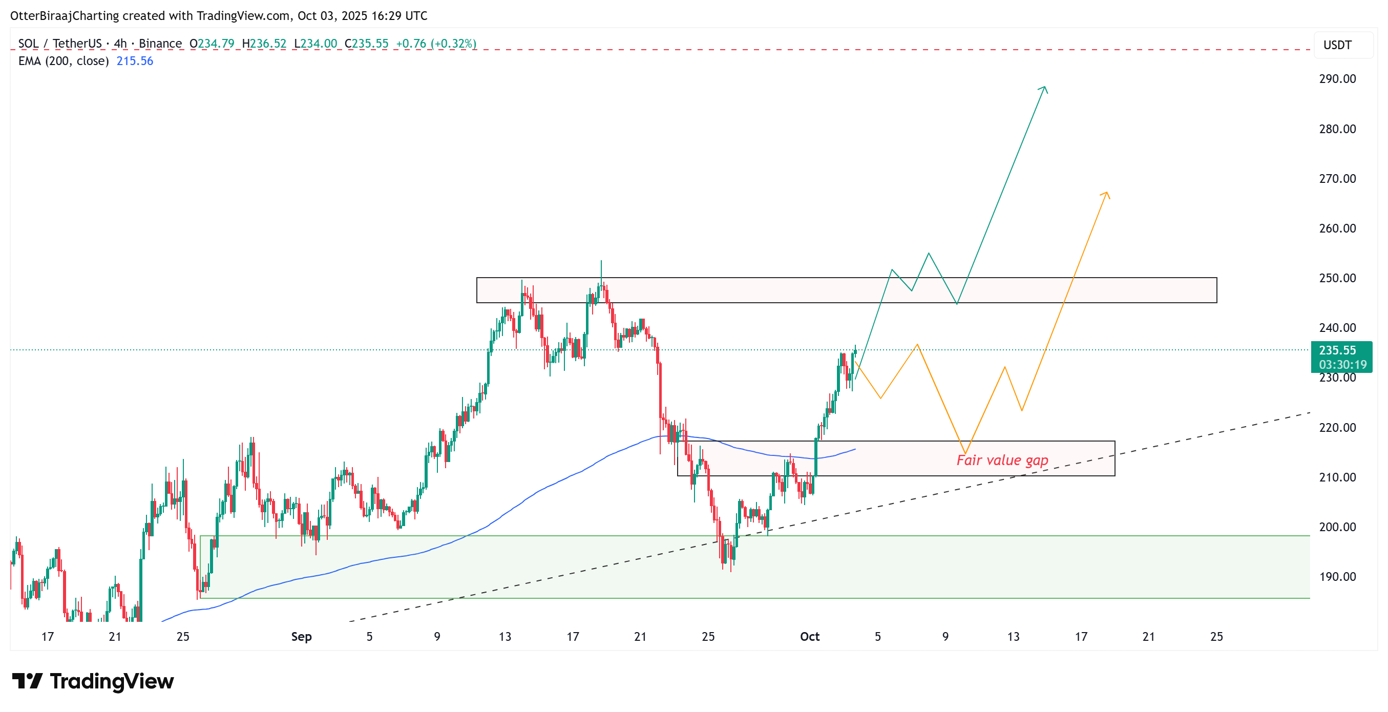 Cryptocurrencies, Markets, Cryptocurrency Exchange, CME, Price Analysis, Futures, Market Analysis, Altcoin Watch, Solana