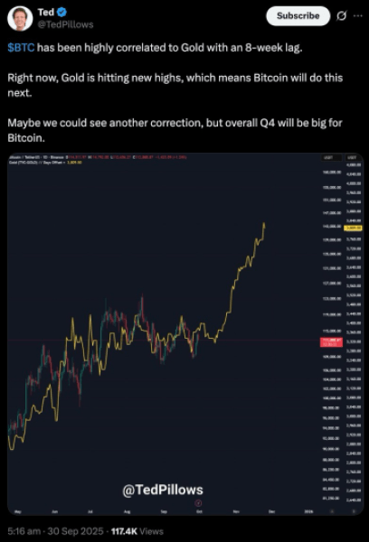 Bitcoin and Gold correlation graph on TradingView.