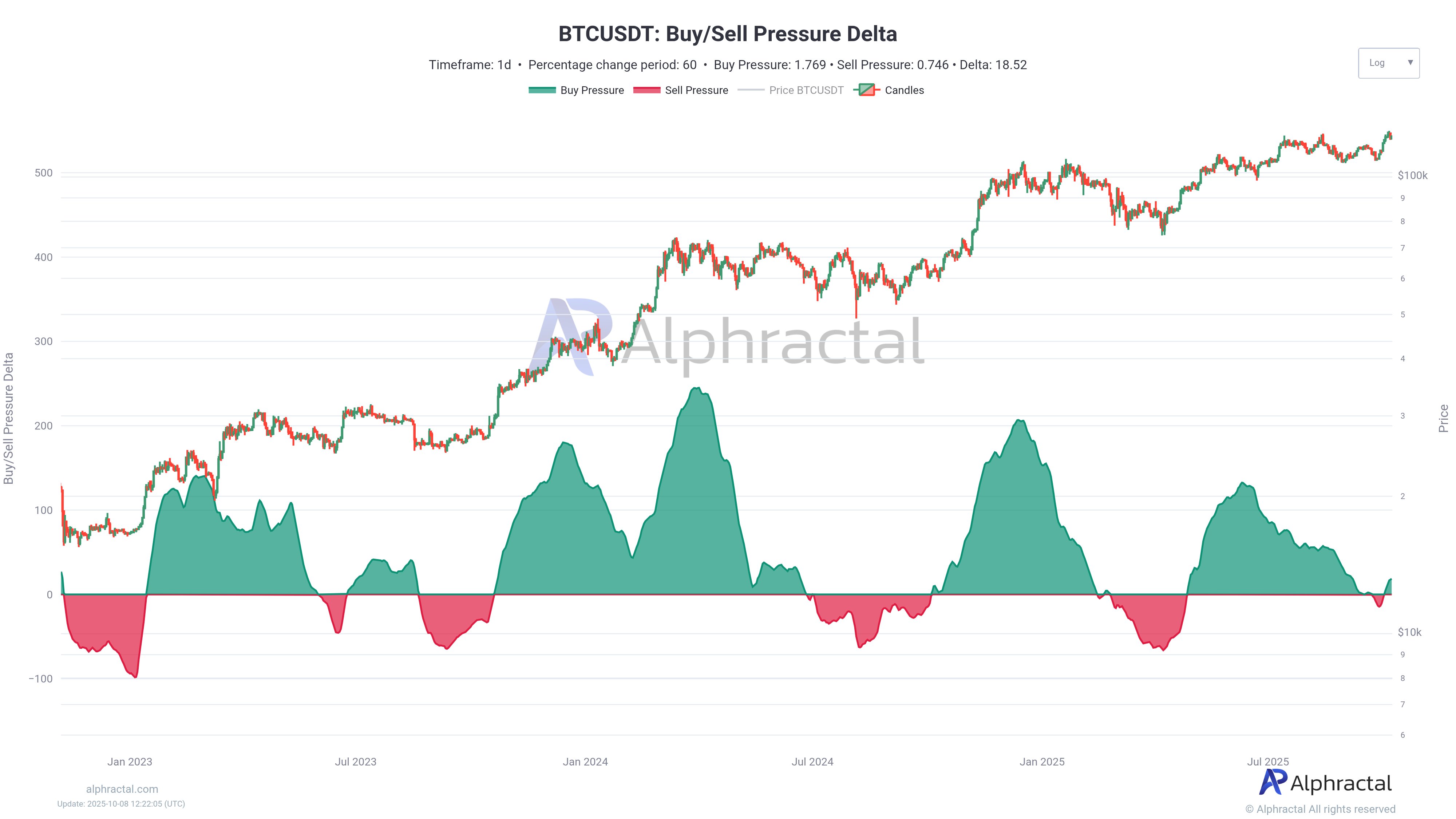 Cryptocurrencies, Bitcoin Price, Markets, Cryptocurrency Exchange, Price Analysis, Criptonoticias, Market Analysis