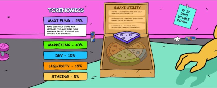 Maxi Doge ($MAXI) tokenomics, displaying the $MAXI utility of staking, contests, and partner events.