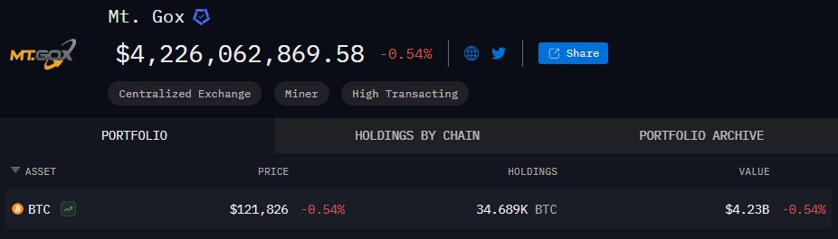 Mt. Gox Bitcoin holdings as of Oct. 9, 2025, according to Arkham Intelligence data.