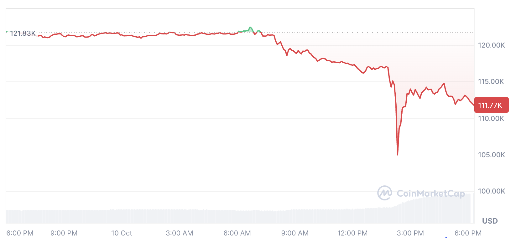 Cryptocurrencies, Bitcoin Price