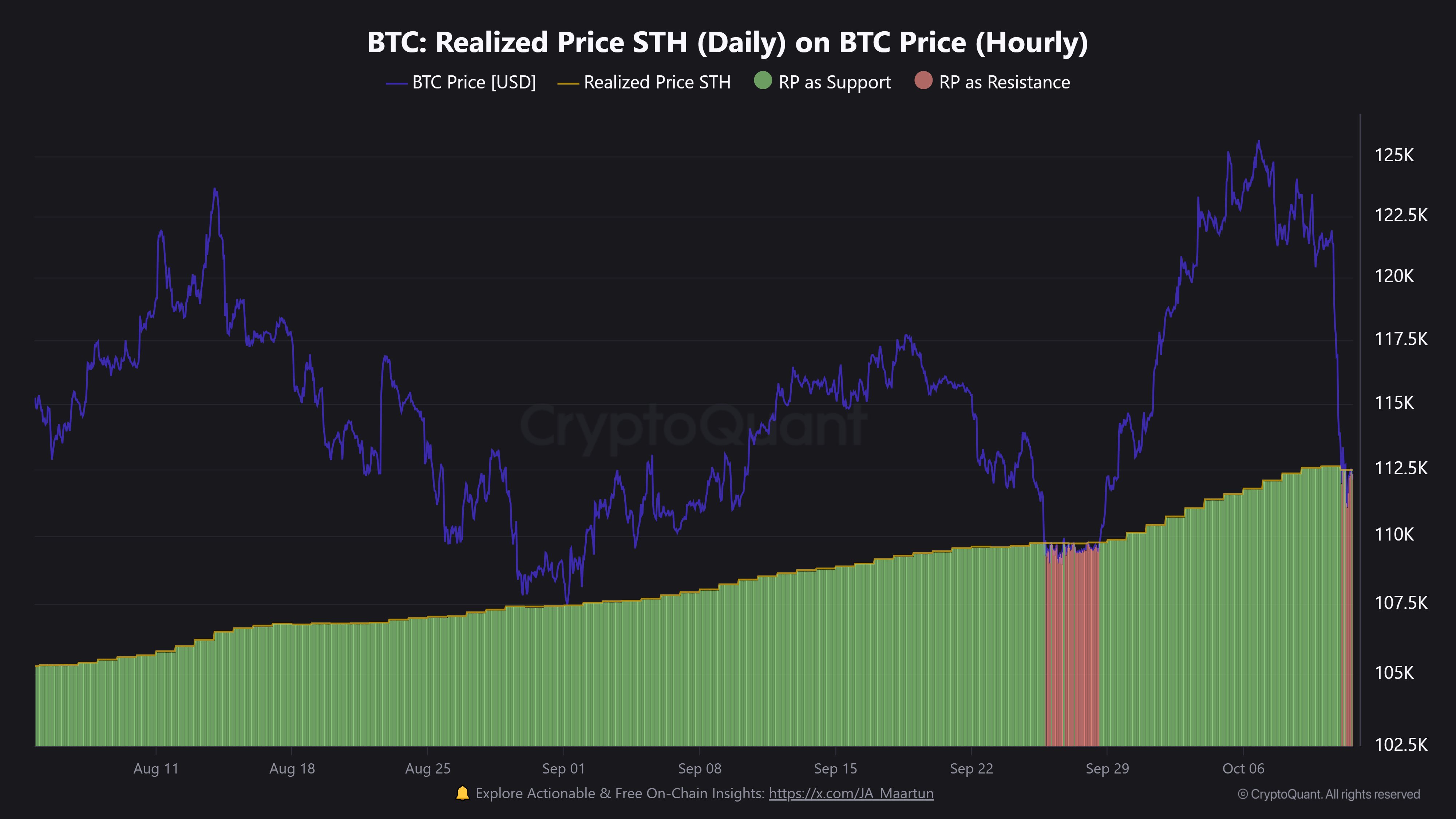 Bitcoin STH Realized Price