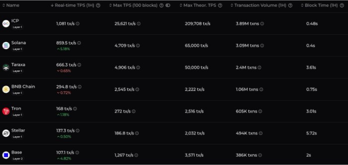 The scalability (TPS and block times) of Solana, BNB Chain, Tron, and Base