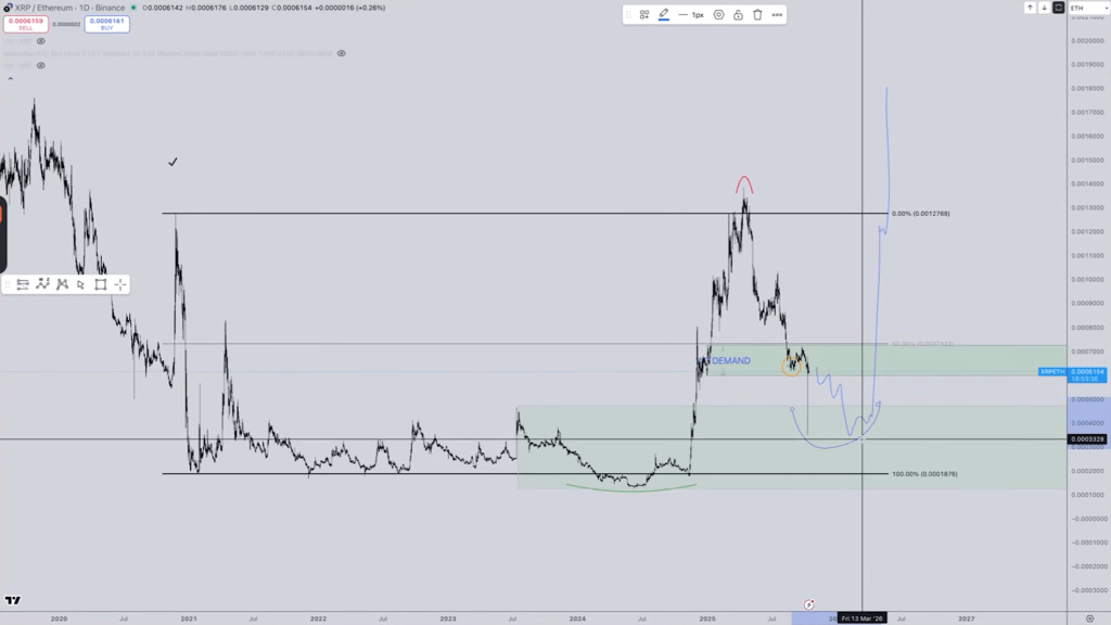 XRP/ETH analysis