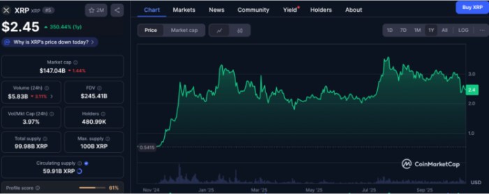 A graph showing Ripple’s current value at $2.45