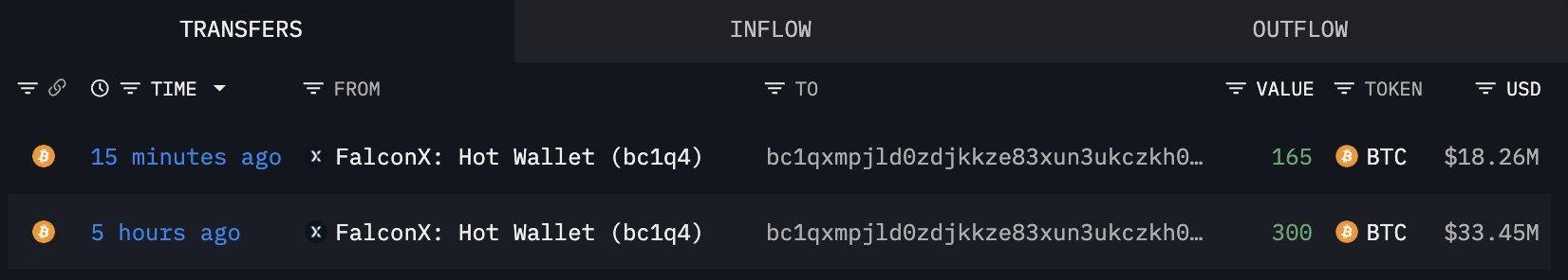 New wallet transfers 465 BTC from FalconX | Source: Lookonchain