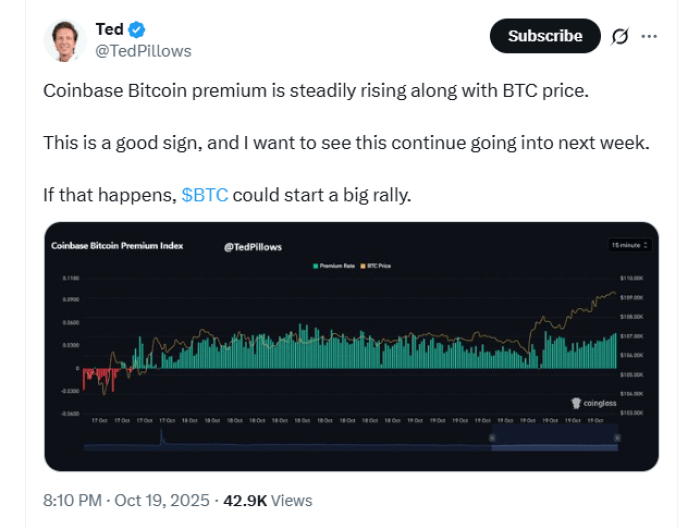 Coinbase Bitcoin premium steadily rising.