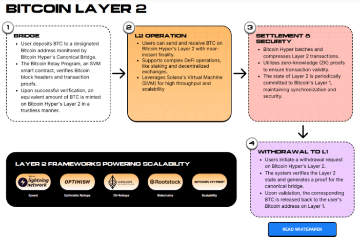 Bitcoin hyper architecture and structure.