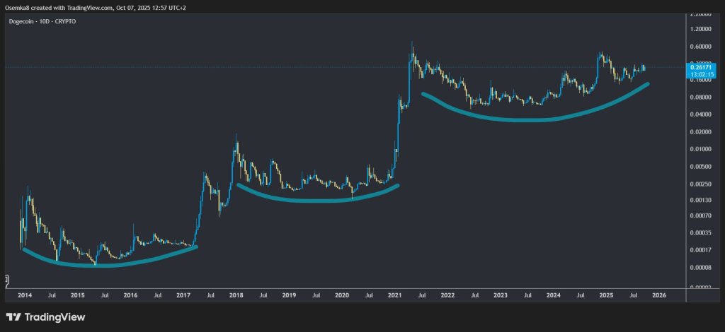 Dogecoin price analysis
