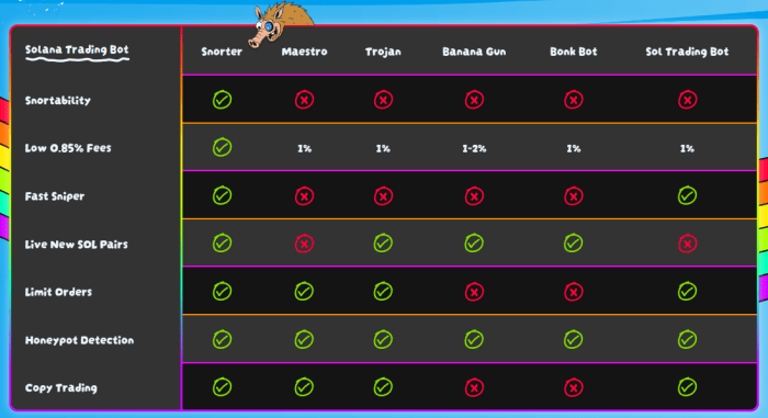 Snorter Bot features vs other Solana trading bots.