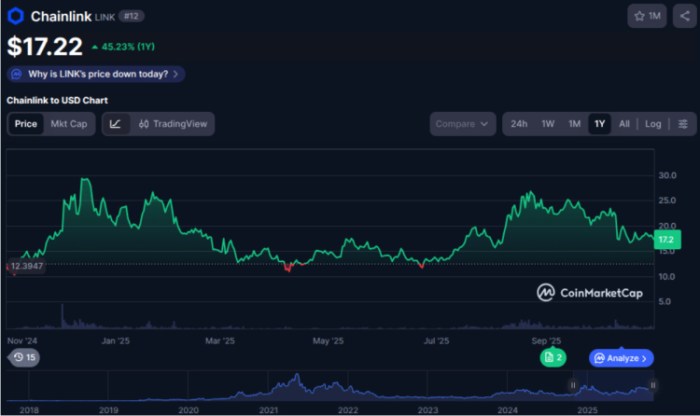 A graph showing the value of Chainlink as $17.22