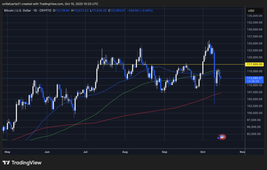 BTC testing range lows | Source: BTCUSDT chart on TradingView