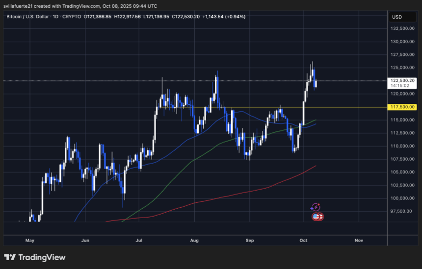 BTC testing critical demand | Source: BTCUSDT chart on TradingView